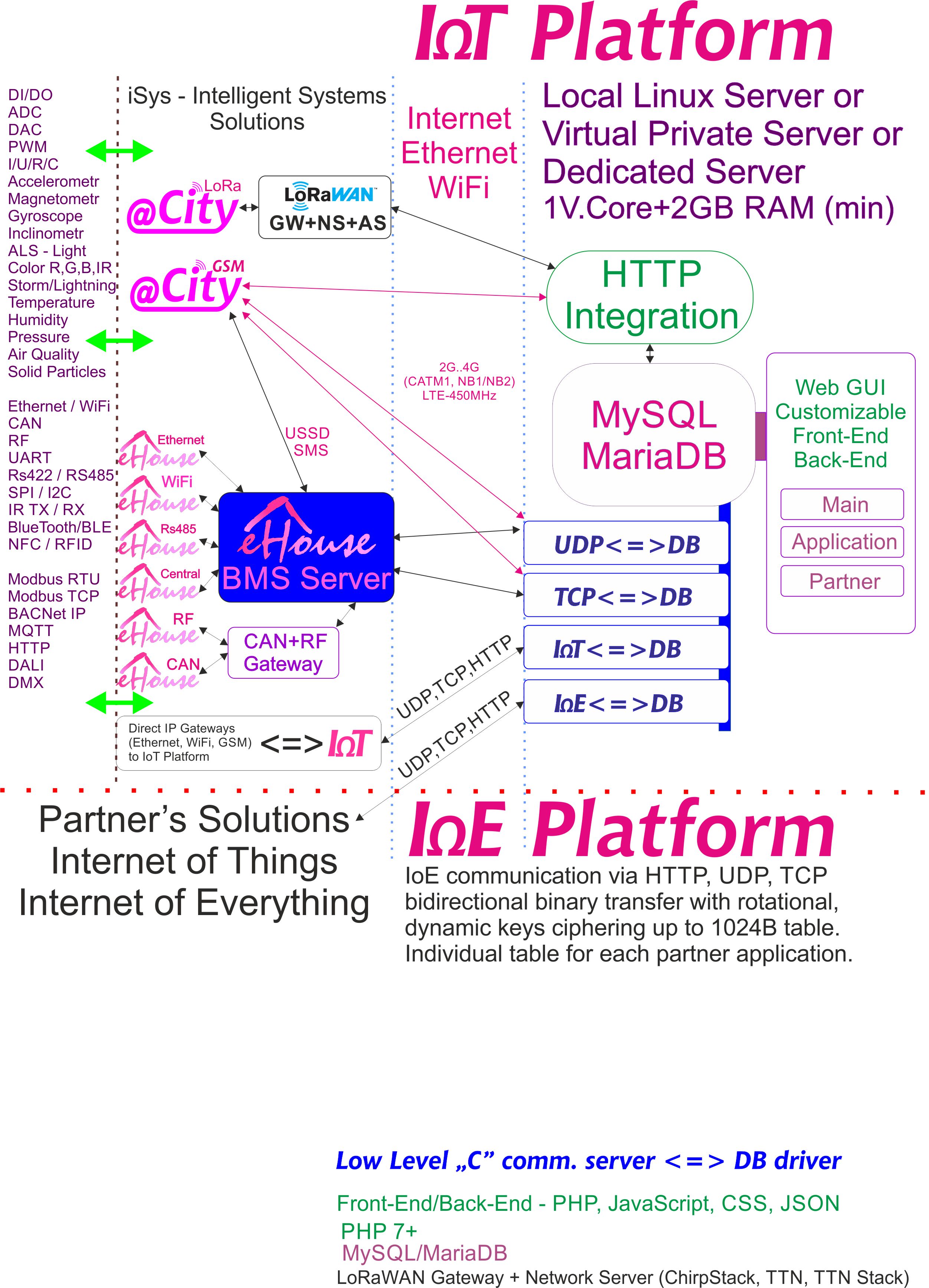 IoE, piattaforma IoT dedicata per ogni partner con cifratura individuale